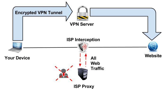 Best VPN Software in India