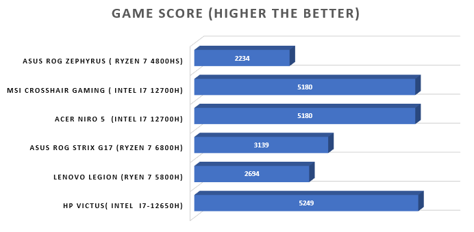 gaming benchmark score for laptop under 1 lakh